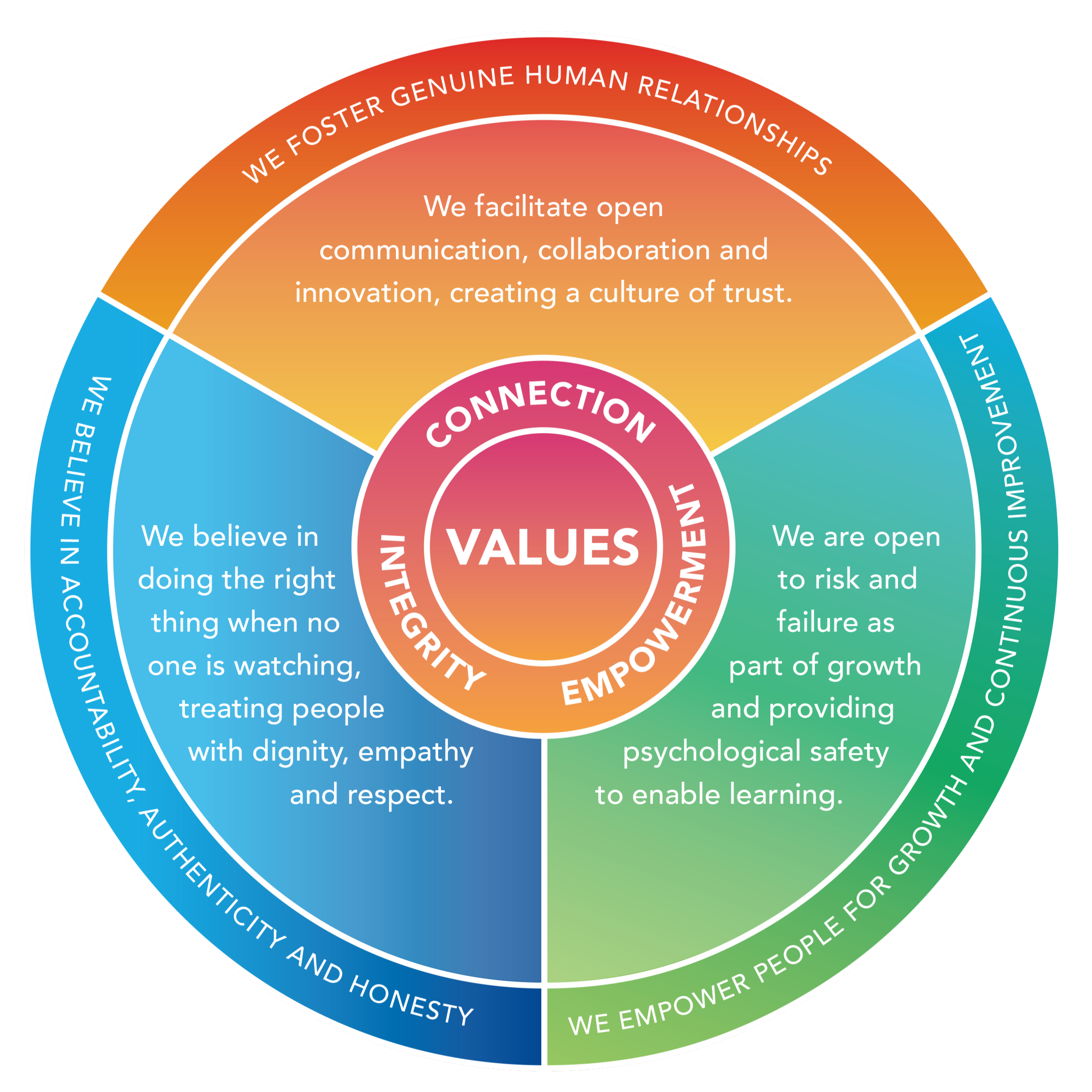 Workforce Challenge Values Chart